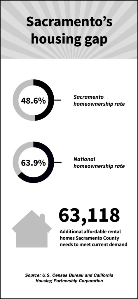 Sacramento’s housing gap:
Sacramento homeownership rate is 48.6%.
National homeownership rate is 63.9%.
Additional affordable rental homes Sacramento County needs to meet current demand is 63,118.
Source: U.S. Census Bureau and California Housing Partnership Corporation

